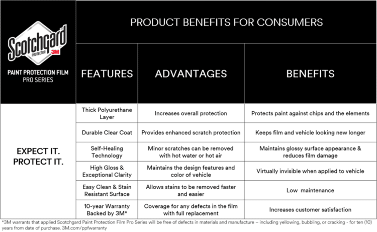 3M Schotchguard pro series 4 Product+Benefits+for+Consumers